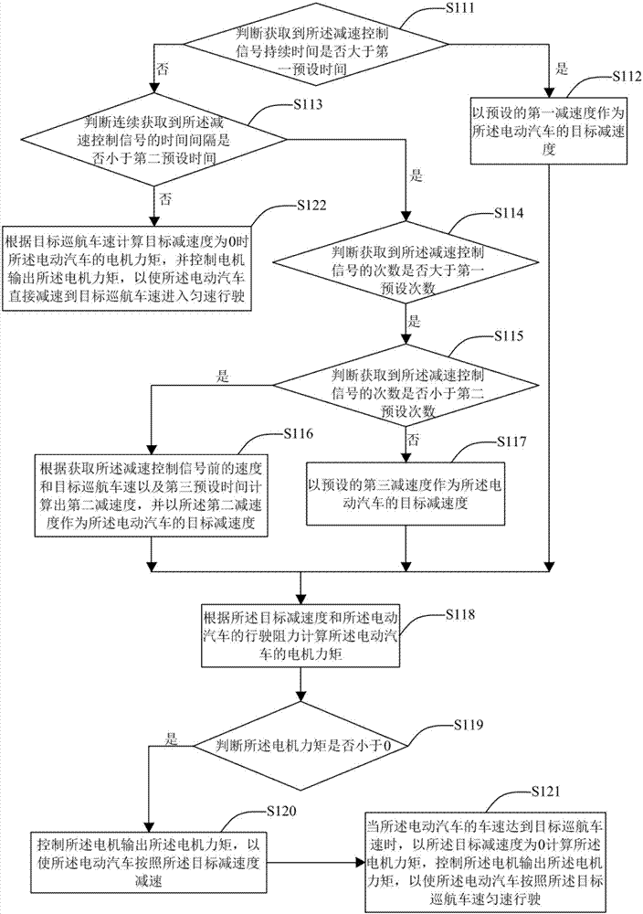 車速控制方法及系統(tǒng)與流程