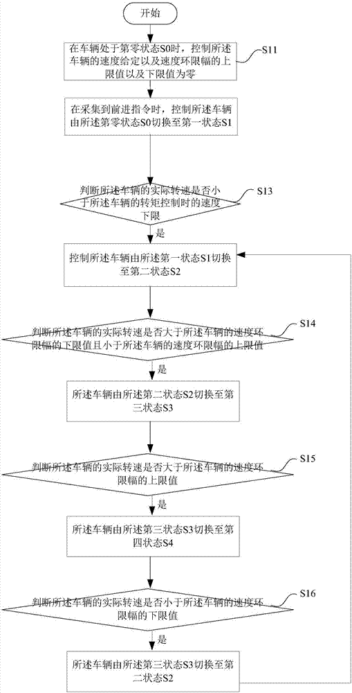 一種電動(dòng)車的轉(zhuǎn)矩控制方法、裝置及系統(tǒng)與流程