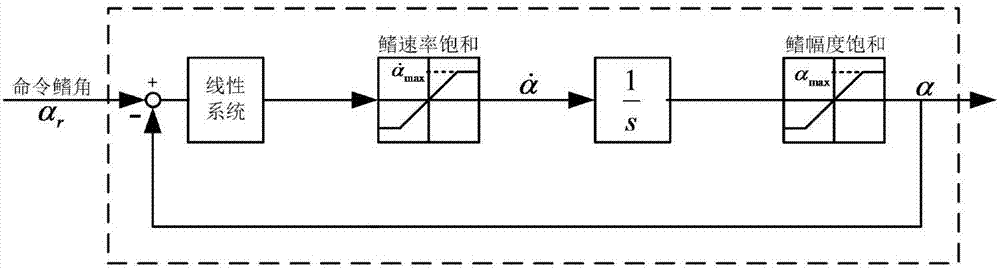 动态抗饱和船舶减摇控制方法及系统与流程