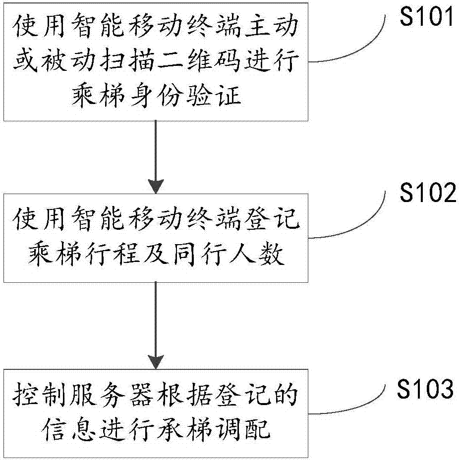 一种基于二维码扫码的智能梯控系统及其控制方法与流程