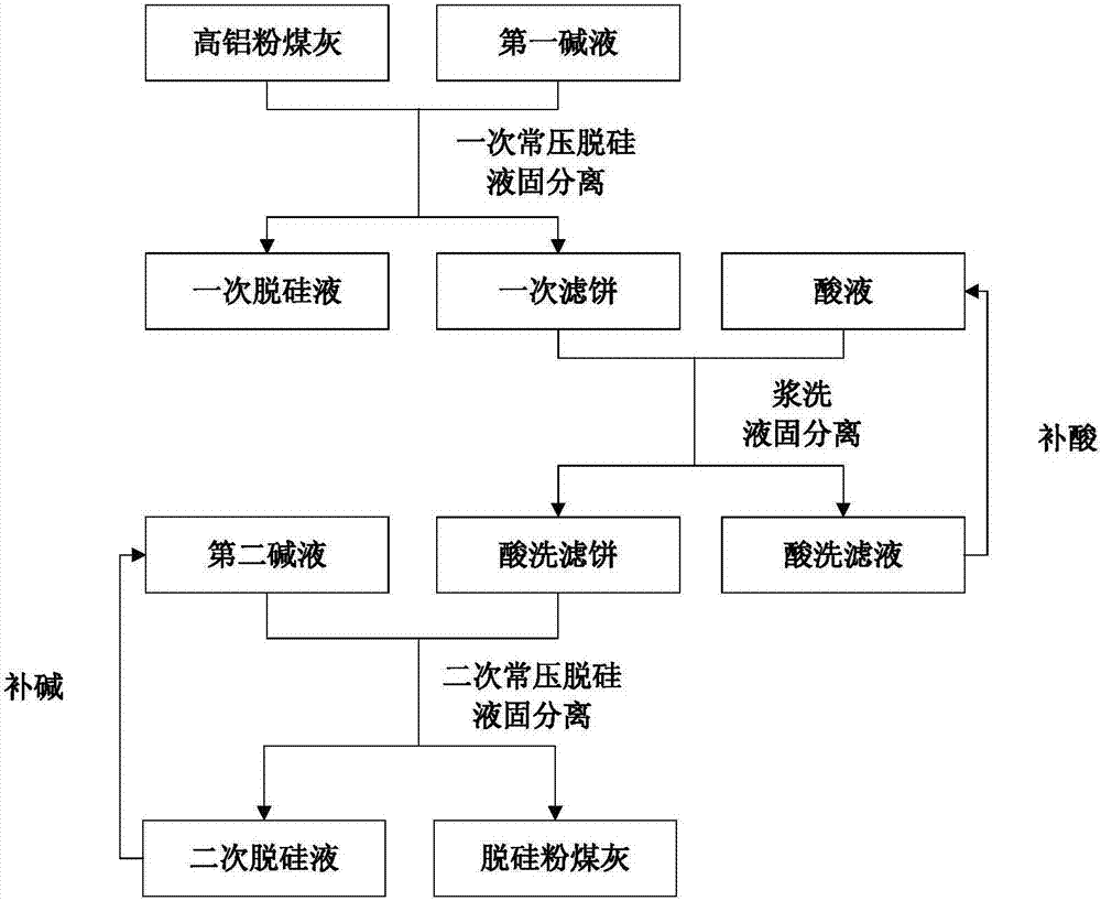 一种脱硅粉煤灰及其制备方法和应用与流程