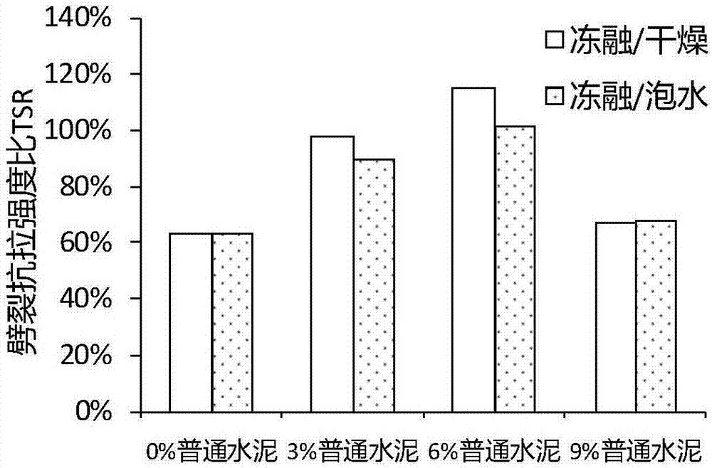 一種提高稀釋瀝青冷補料水穩(wěn)定性的方法與流程