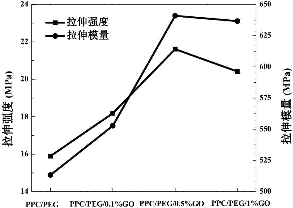 一種聚甲基乙撐碳酸酯/氧化石墨烯納米復(fù)合材料及其制備方法與流程