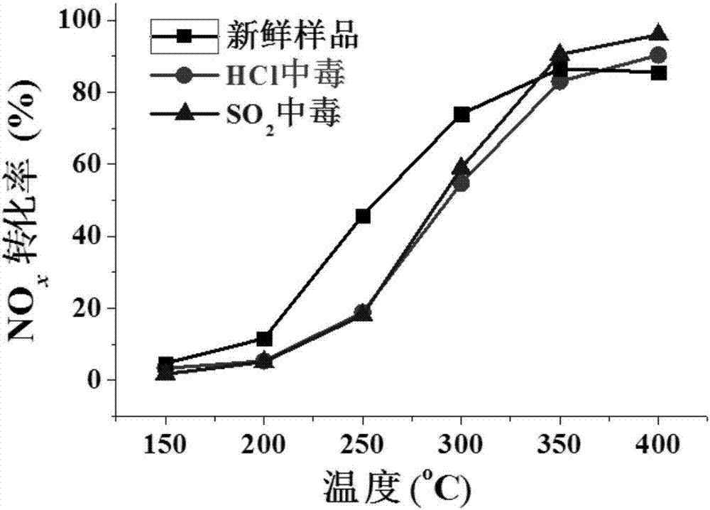 一種耐氯耐硫中毒的核殼結(jié)構(gòu)脫硝催化劑及其制備方法與流程