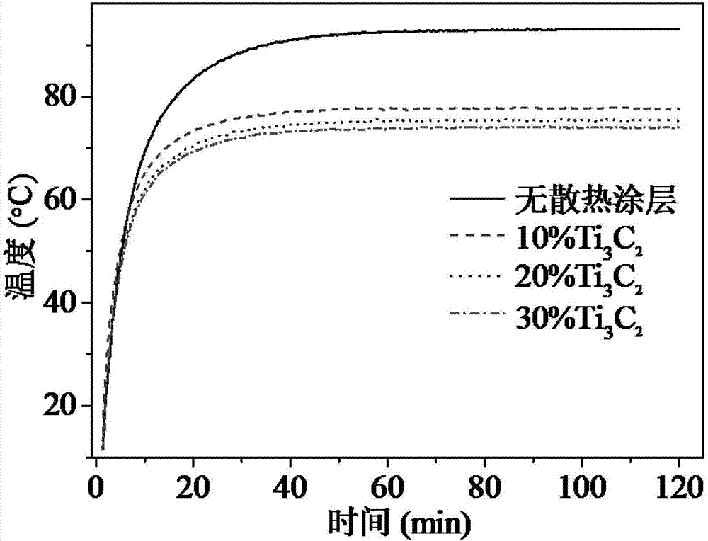 一种含有二维层状Ti3C2辐射散热涂层的制备方法与流程