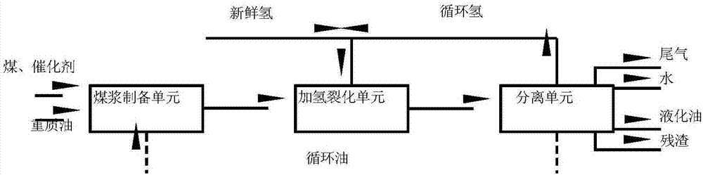 高惰質(zhì)組含量的煤與重質(zhì)油共處理的方法與流程