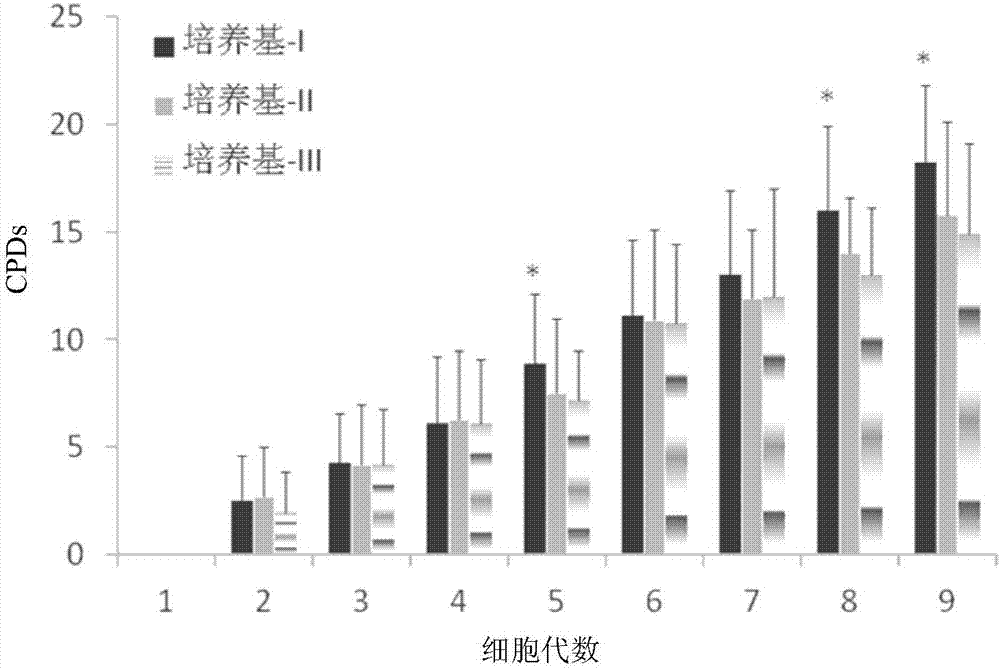 一種用于培養(yǎng)人臍帶間充質(zhì)干細(xì)胞的培養(yǎng)基的制作方法與工藝