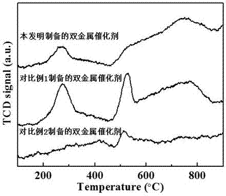 一种负载型双金属重整催化剂及其制备方法和应用与流程