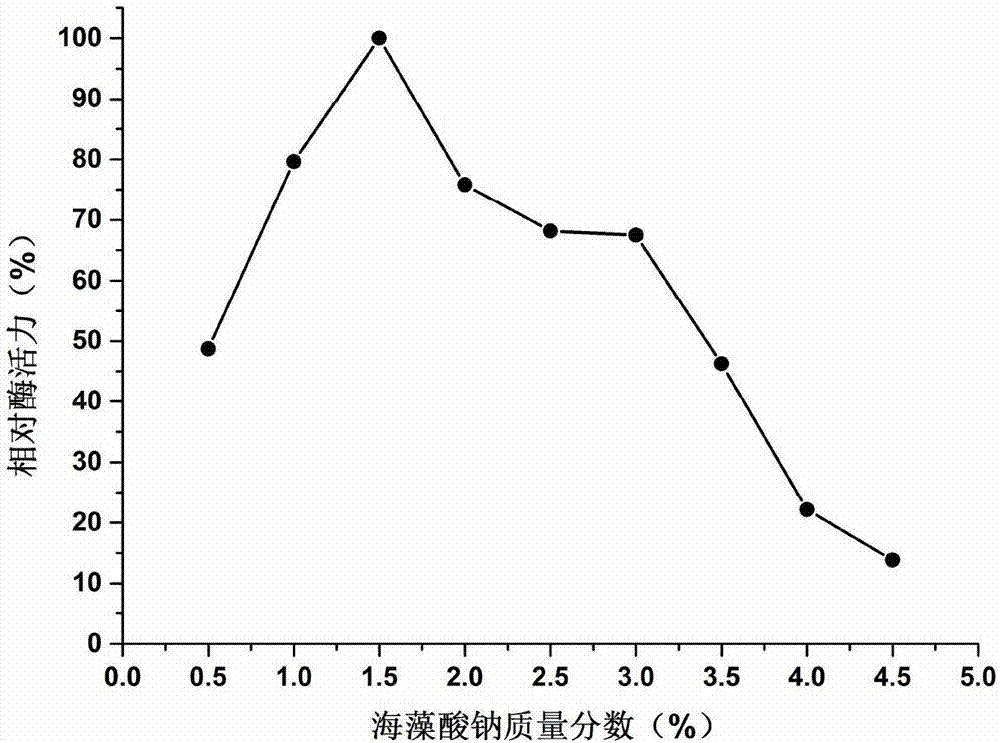 一種生產(chǎn)阿魏酸的固定化基因工程酶的制備方法與流程