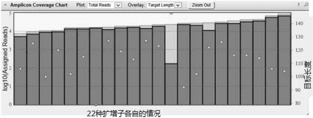 一種快速構(gòu)建擴增子文庫的融合引物組合的制作方法與工藝