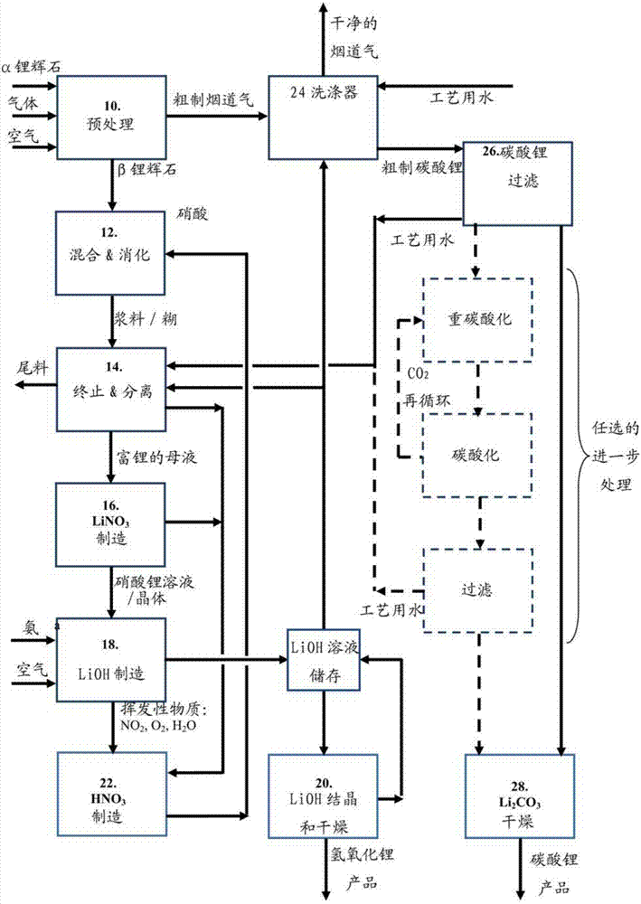 從硅酸鹽礦物收取鋰的制作方法與工藝