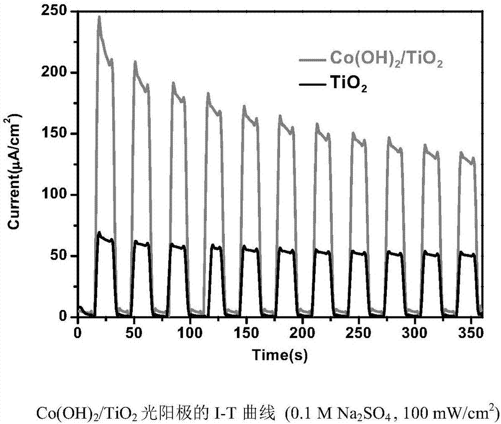 一種制備氫氧化鈷修飾二氧化鈦光陽極的方法與流程