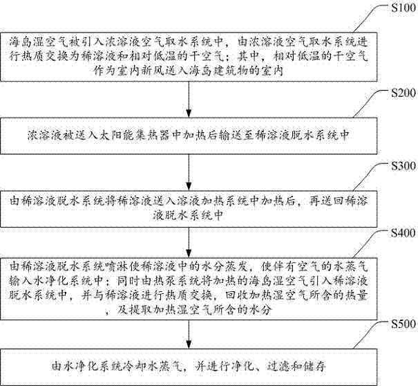 海島空氣取水裝置及其取水方法與流程