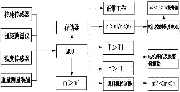 一種自磨機(jī)的控制方法與流程