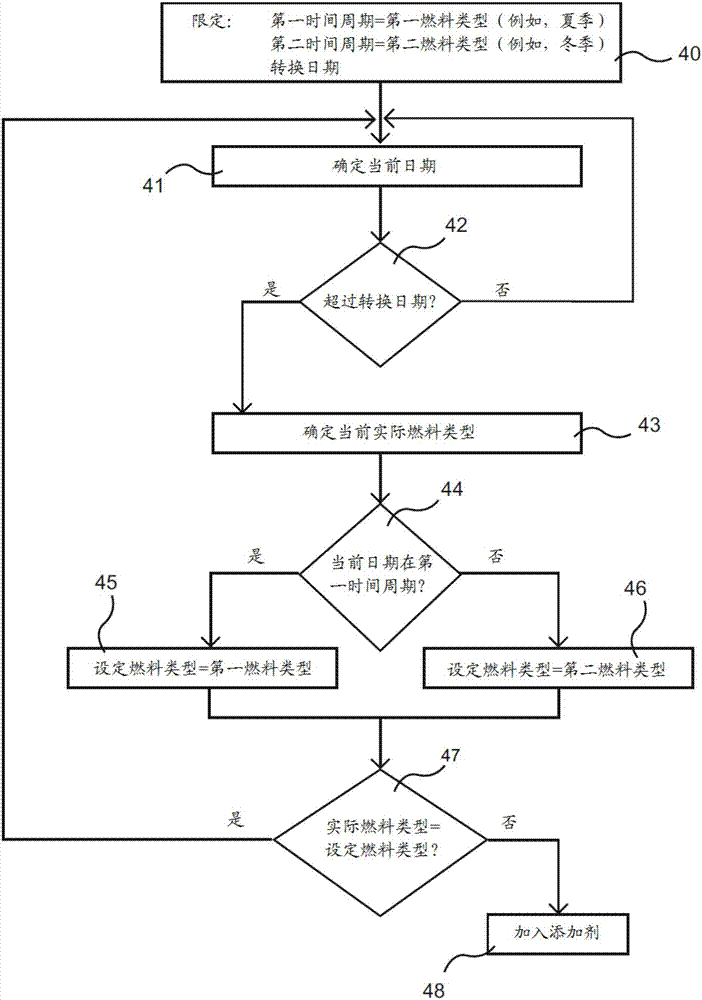 以各种类型燃料运行机动车辆的方法与流程