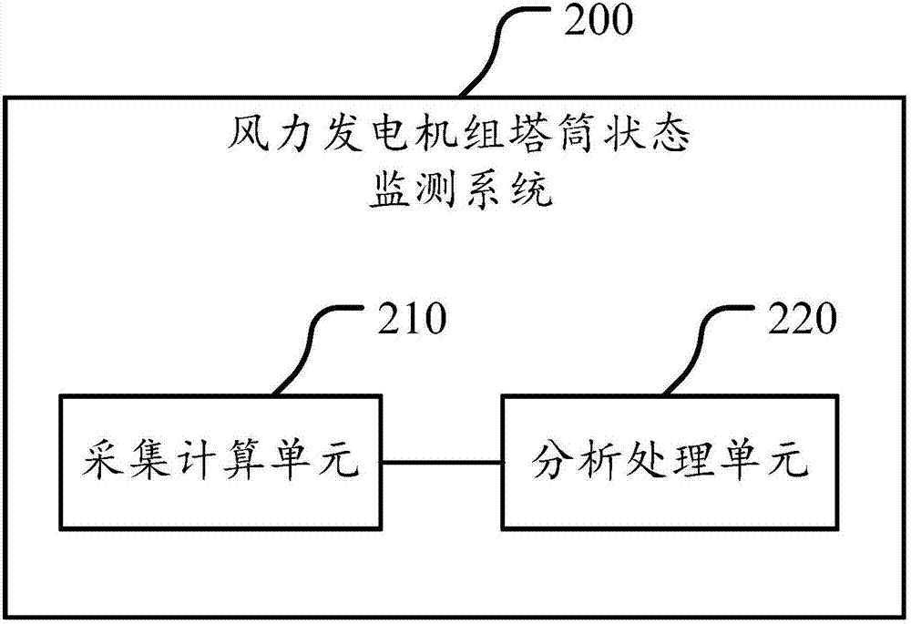 一种风力发电机组塔筒状态监测方法和系统与流程