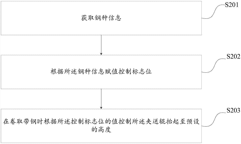 一種控制夾送輥的方法及裝置與流程