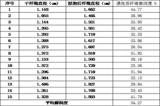 一種粘膠纖維膨潤度檢測方法與流程