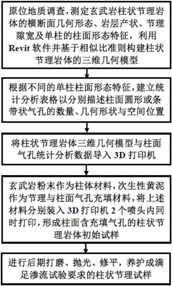 一種柱面含充填氣孔的柱狀節(jié)理巖體試樣制備方法與流程