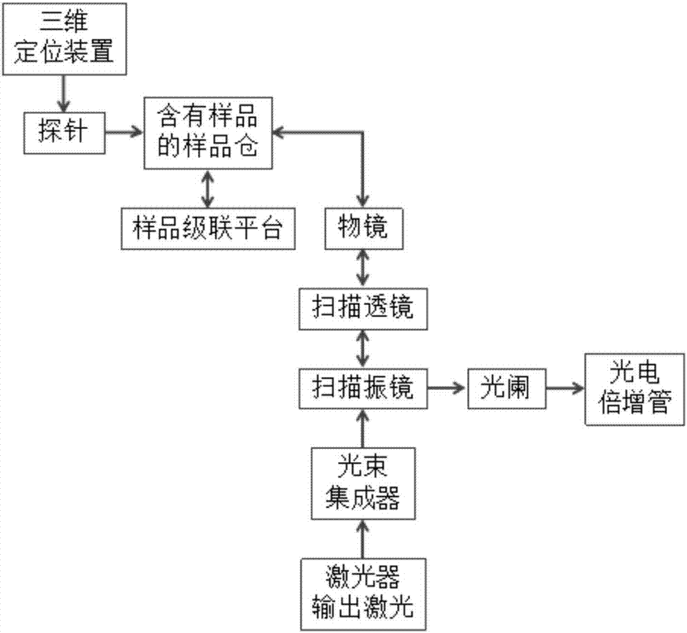 一种具有电化学成像功能的共聚焦显微镜的制作方法与工艺