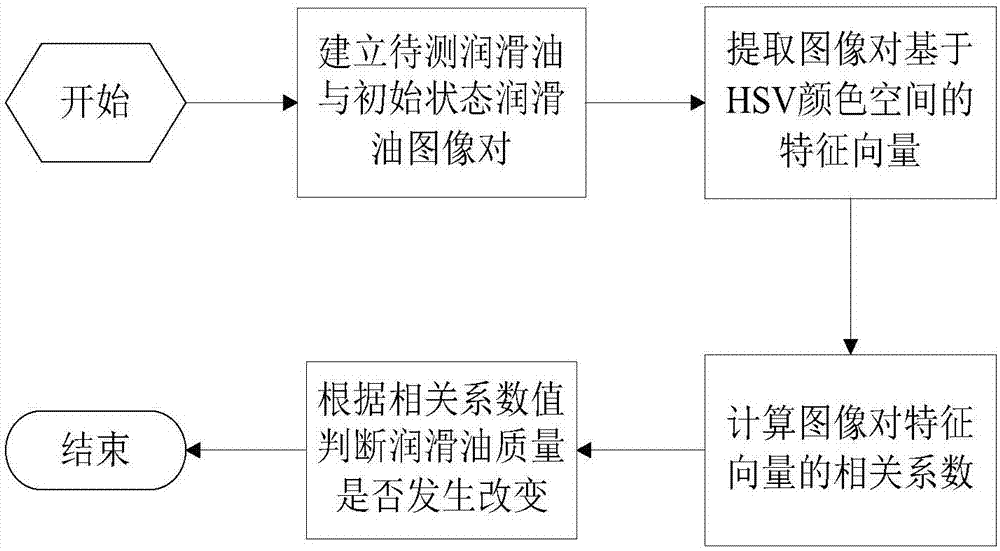 基于机器视觉的发动机润滑油质量监测装置的制作方法