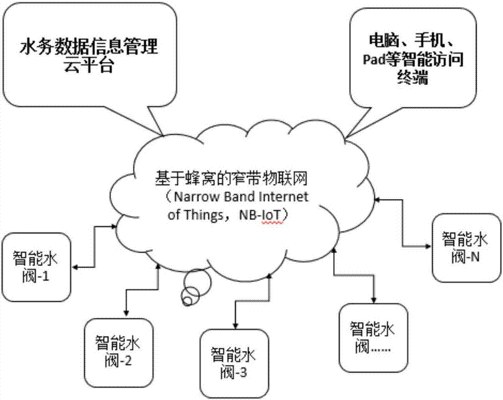 一種智能水閥及基于智能水閥的系統(tǒng)的制作方法與工藝