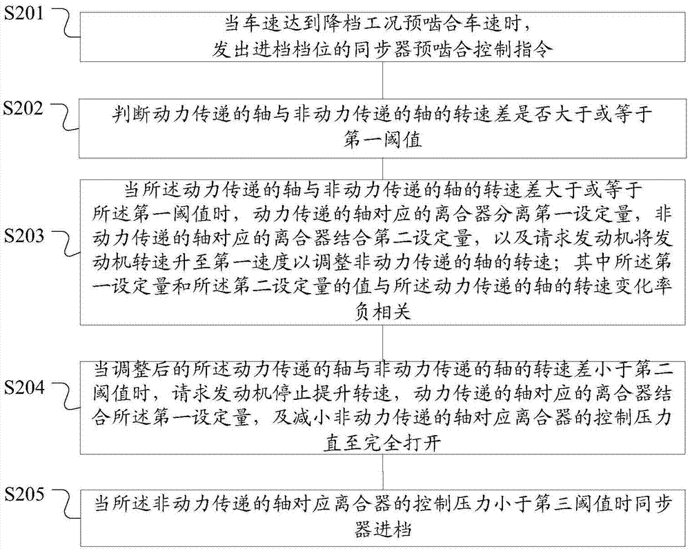 滑行降檔工況下同步器預(yù)嚙合的控制方法、裝置及TCU與流程