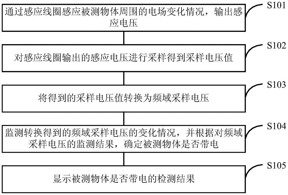 一種感應(yīng)式測電方法及測電裝置與流程