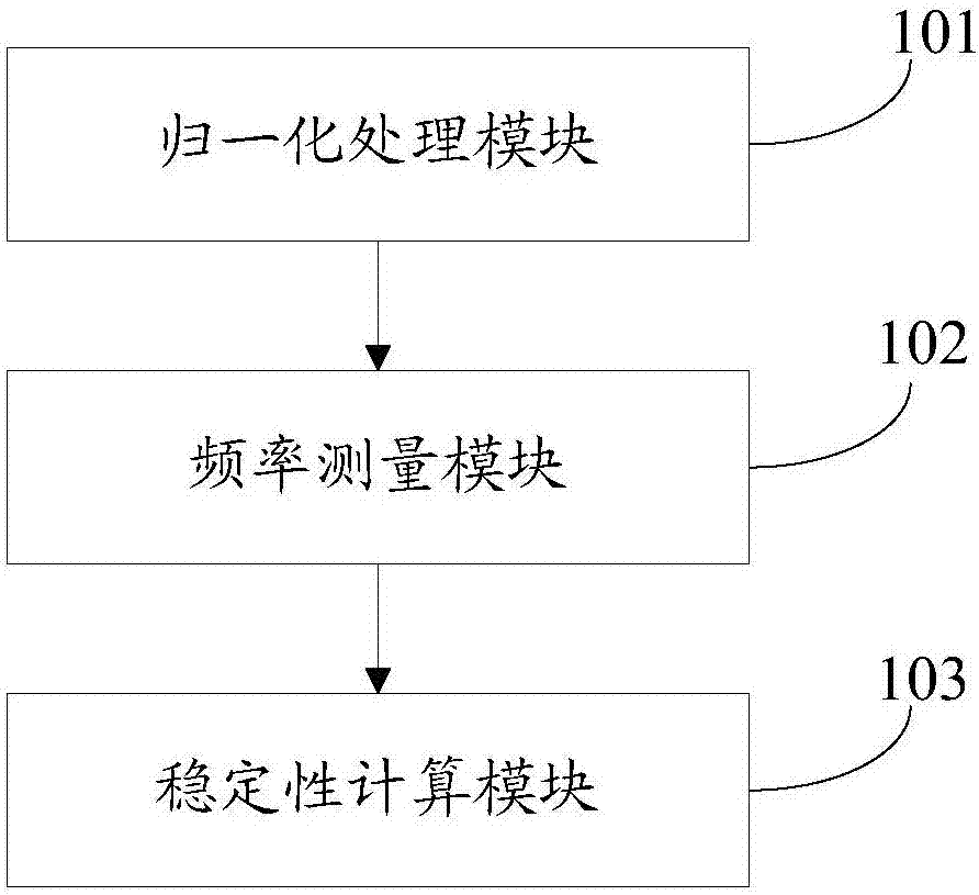 一種信號(hào)源穩(wěn)定性測(cè)量系統(tǒng)及方法與流程