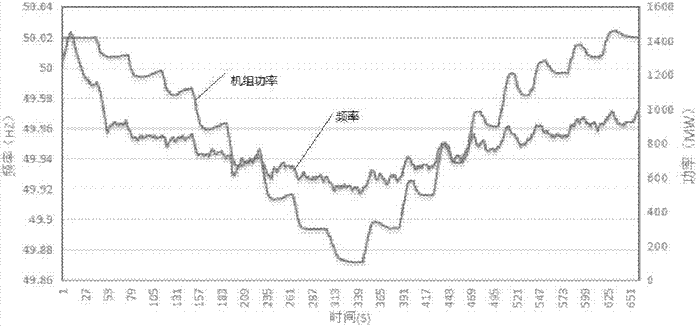 非电网大扰动条件下的电网频率静态特性系数测试方法与流程