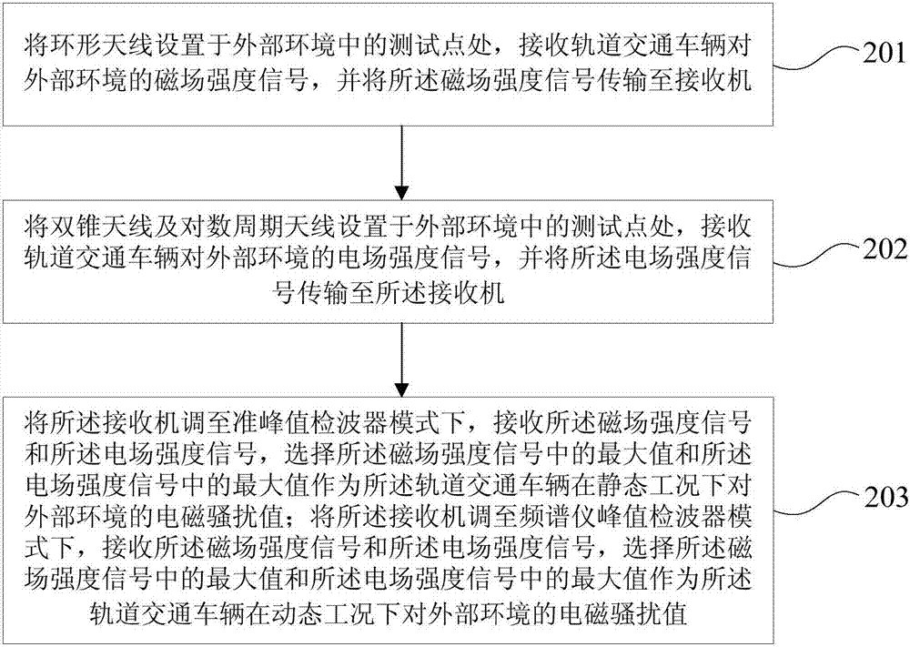 測(cè)試軌道交通車(chē)輛對(duì)外部環(huán)境的電磁騷擾的系統(tǒng)及方法與流程