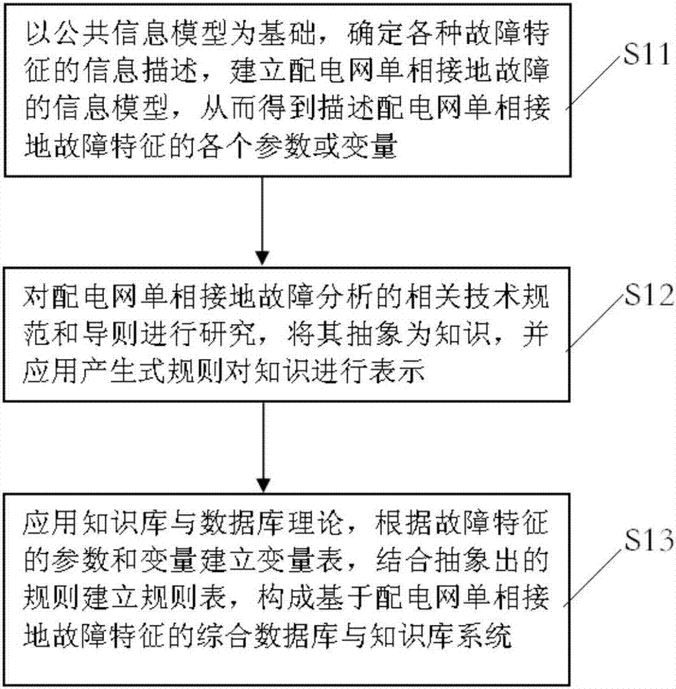 一種配電網(wǎng)故障特征及診斷專家知識庫構(gòu)建方法與流程