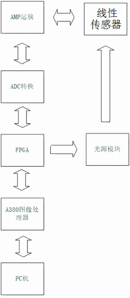 一種用于線性傳感器的測試系統(tǒng)的制作方法與工藝