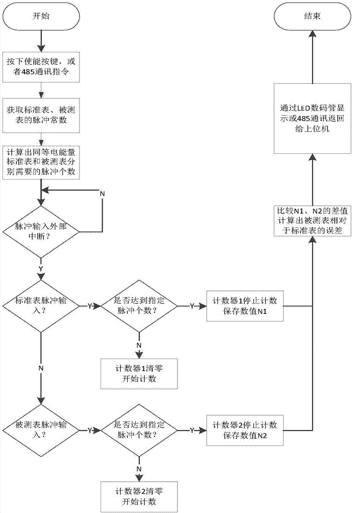 一種電能表脈沖誤差檢測方法和裝置與流程