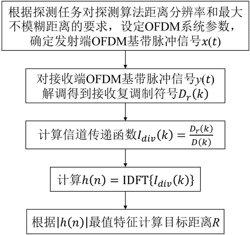 基于OFDM的無線電近感探測方法及探測智能化方法與流程