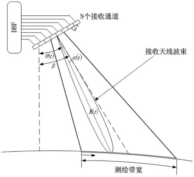 Ka波段沿航跡干涉SAR系統(tǒng)及其工作方法與流程