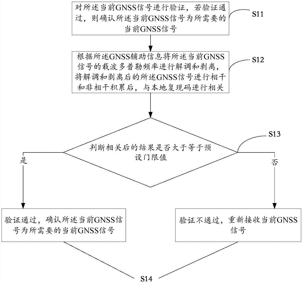 輔助導(dǎo)航定位方法及系統(tǒng)與流程