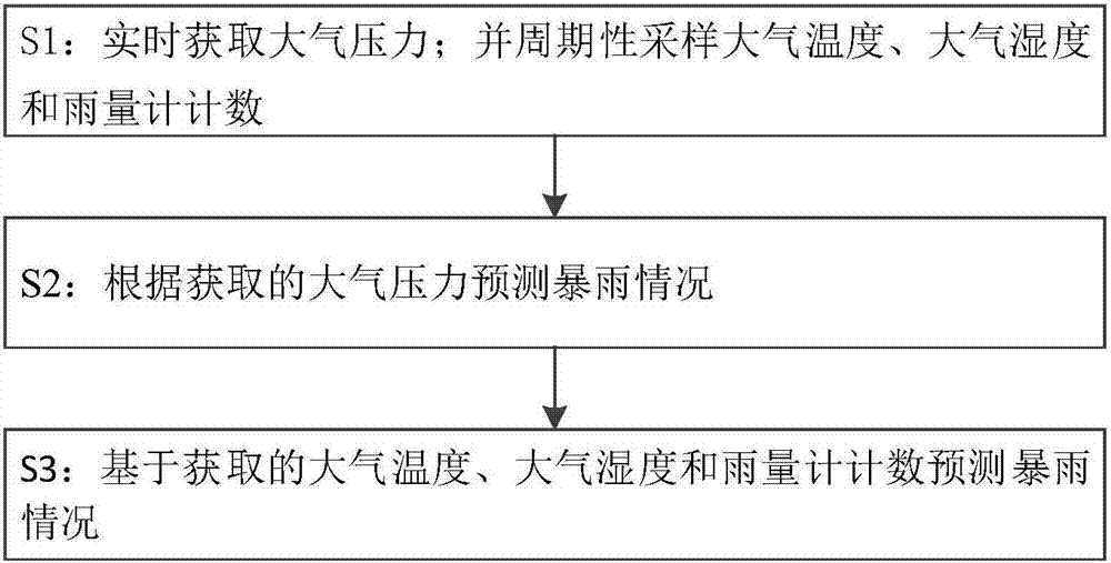 一種具有暴雨預(yù)警功能的雨量設(shè)備及其暴雨預(yù)警方法與流程