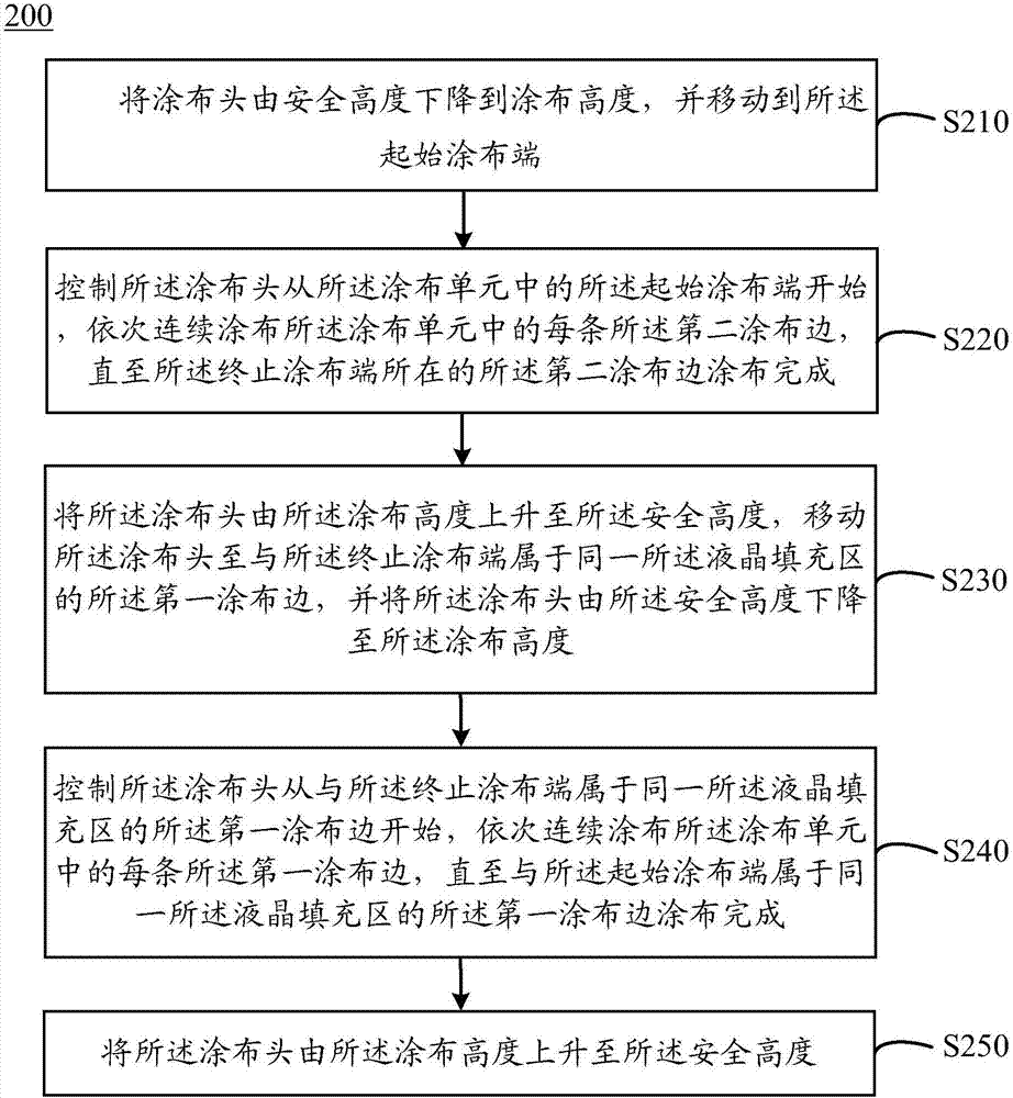 封框膠的涂布方法和液晶面板的封框膠結(jié)構(gòu)與流程