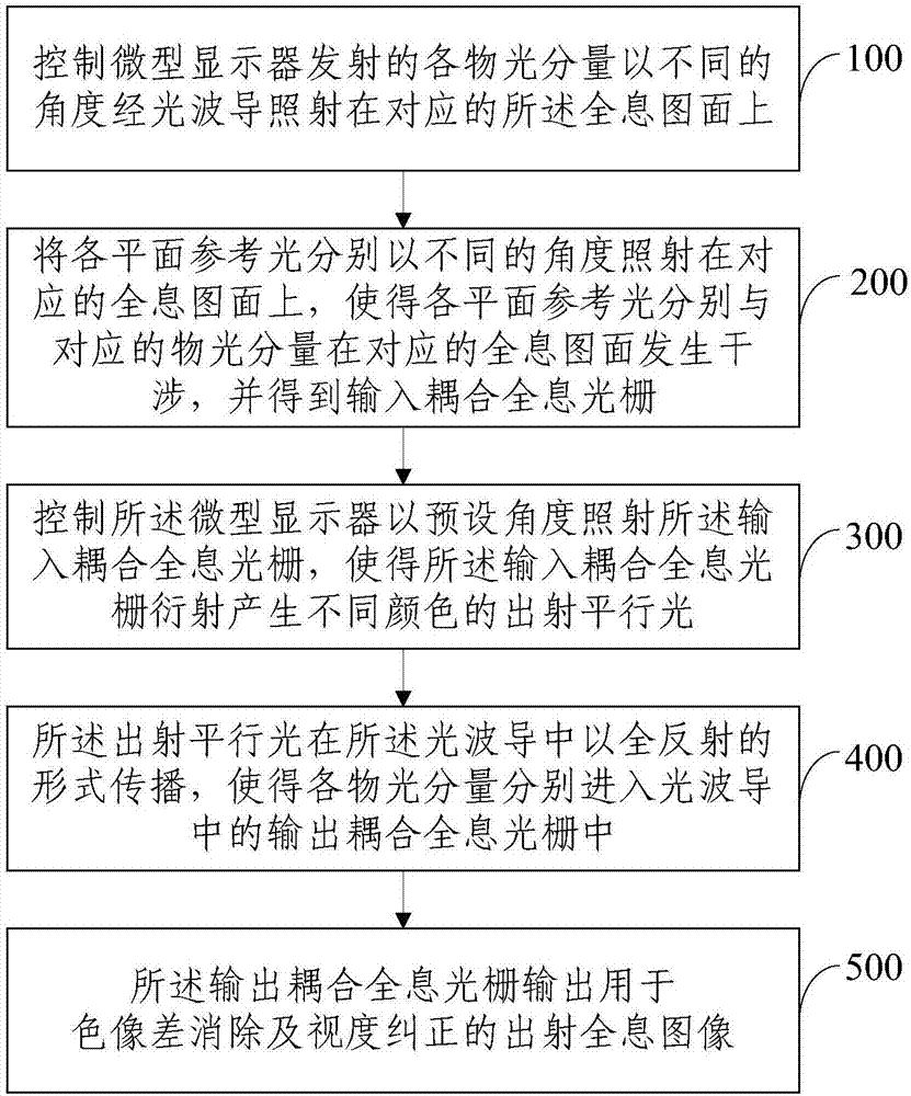 多层计算全息色像差消除及视度纠正波导显示方法和系统与流程