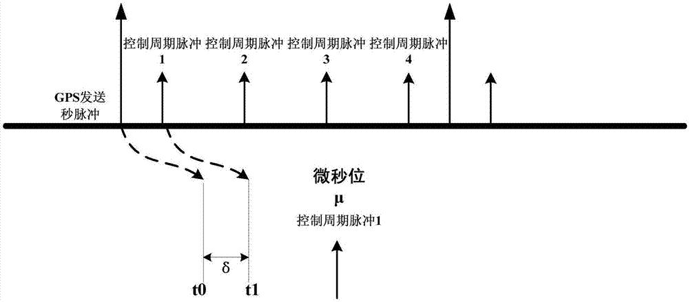 一種基于秒脈沖的航天器同步精度測試系統(tǒng)及方法與流程