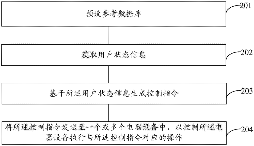 一種基于移動終端控制電器設(shè)備的方法和移動終端與流程