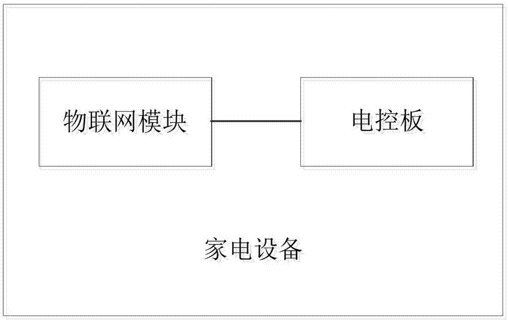 基于家电设备的扩展平台和家电设备的制作方法与工艺