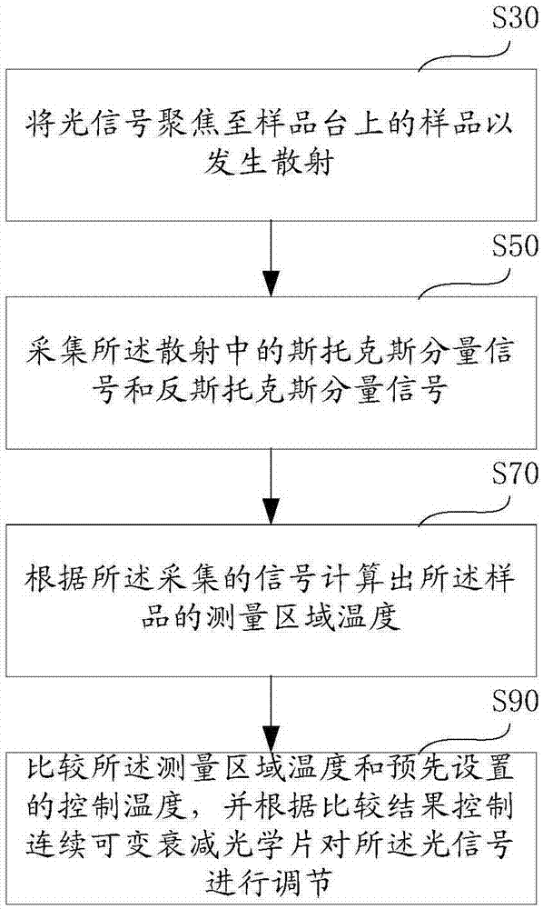 基于拉曼散射的測量區(qū)域溫度實時控制系統(tǒng)和方法與流程