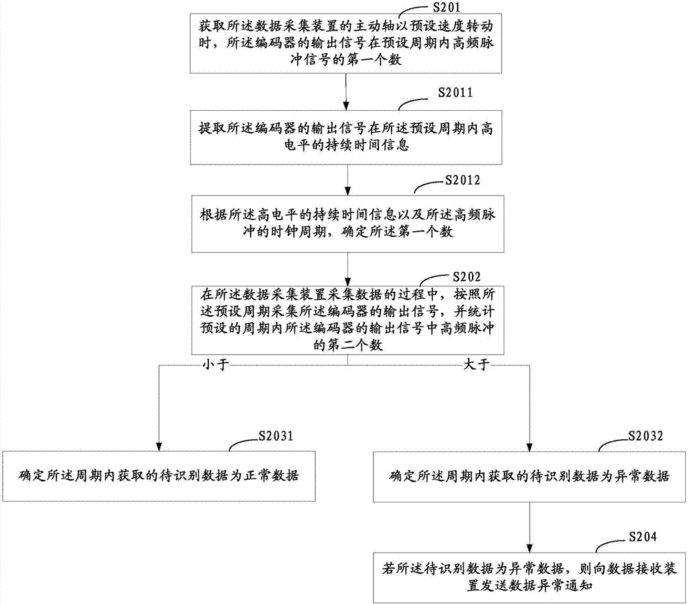 一種異常數(shù)據(jù)的檢測(cè)方法及其裝置與流程