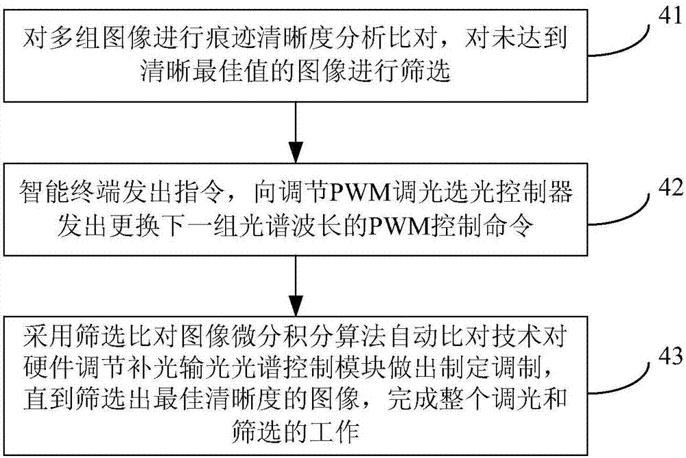 智能圖像分析自調(diào)光譜的寬補光物證搜索方法及提取系統(tǒng)與流程