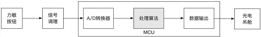 光电吊舱按钮控制系统及其控制方法与流程