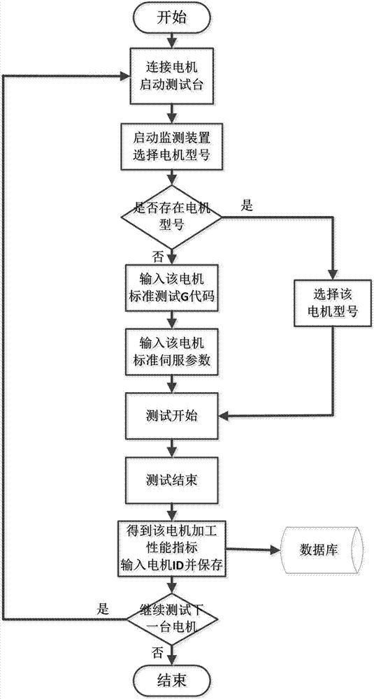 一种电机加工性能指标的监测系统及方法与流程