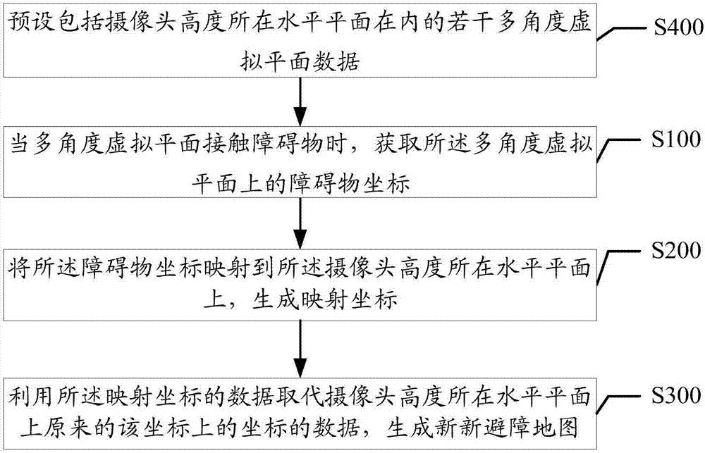 一種深度攝像頭避障的方法及裝置與流程