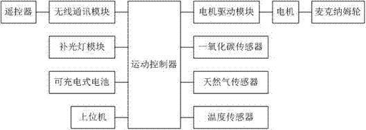 一种全方位移动环境VR图像探测车的制作方法与工艺